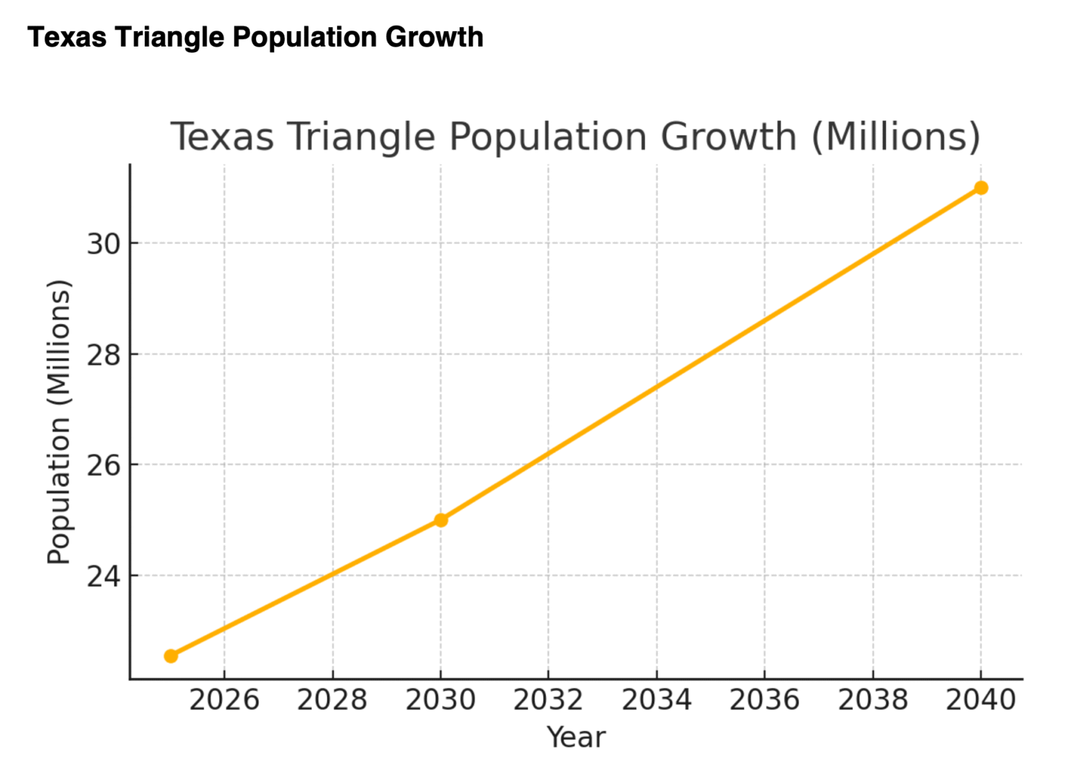 Growth Challenges and Opportunities in the Texas Triangle